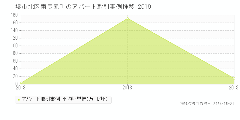 堺市北区南長尾町のアパート価格推移グラフ 
