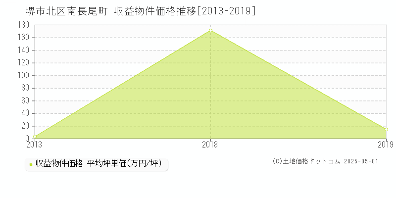 南長尾町(堺市北区)の収益物件価格推移グラフ(坪単価)[2013-2019年]
