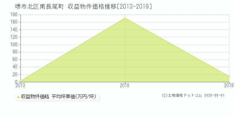 堺市北区南長尾町のアパート価格推移グラフ 