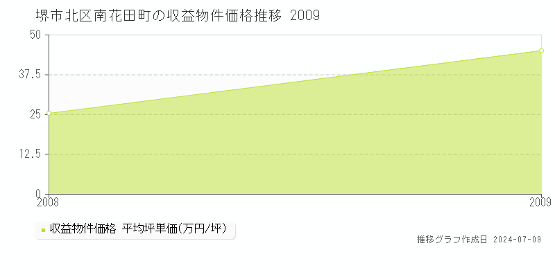 堺市北区南花田町のアパート価格推移グラフ 