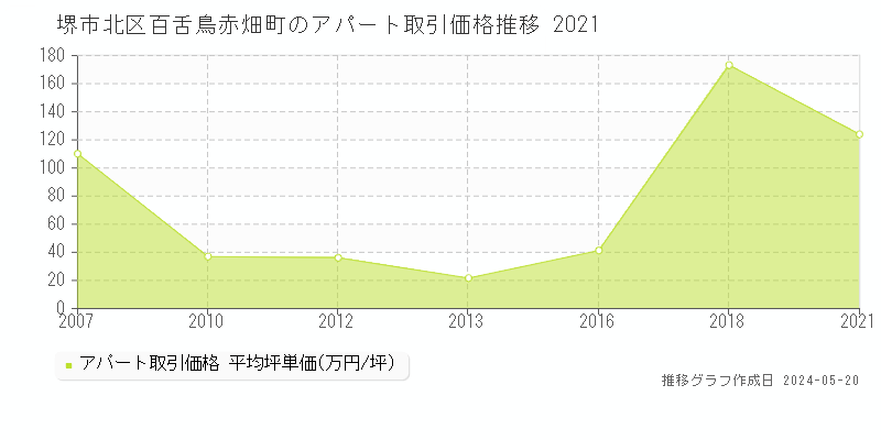 堺市北区百舌鳥赤畑町のアパート価格推移グラフ 