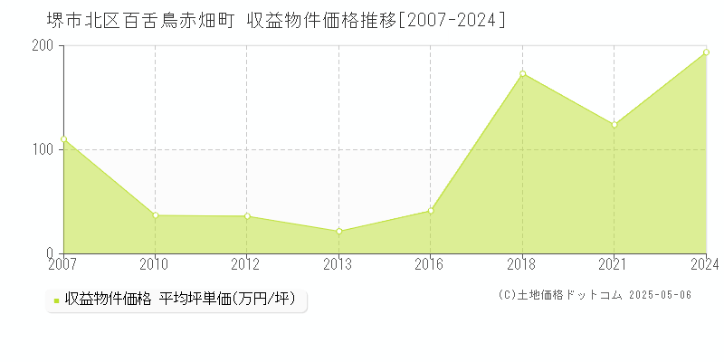 百舌鳥赤畑町(堺市北区)の収益物件価格推移グラフ(坪単価)[2007-2024年]