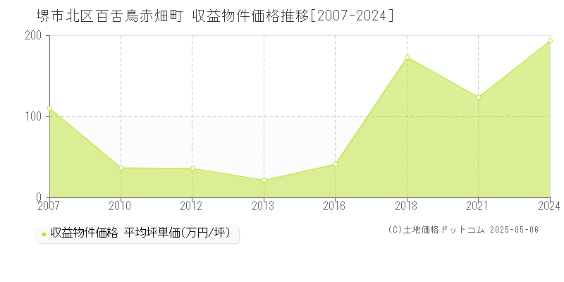 堺市北区百舌鳥赤畑町のアパート価格推移グラフ 