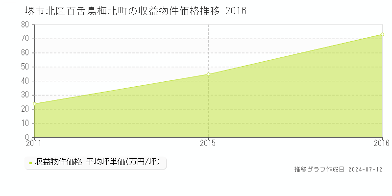 堺市北区百舌鳥梅北町のアパート価格推移グラフ 