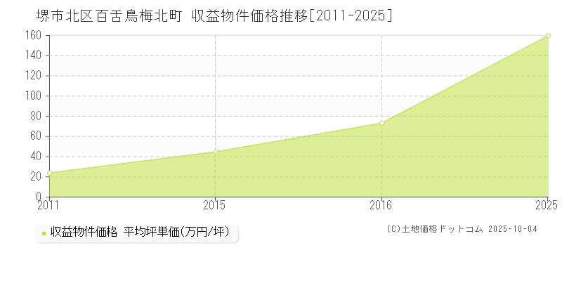 百舌鳥梅北町(堺市北区)の収益物件価格推移グラフ(坪単価)[2011-2025年]