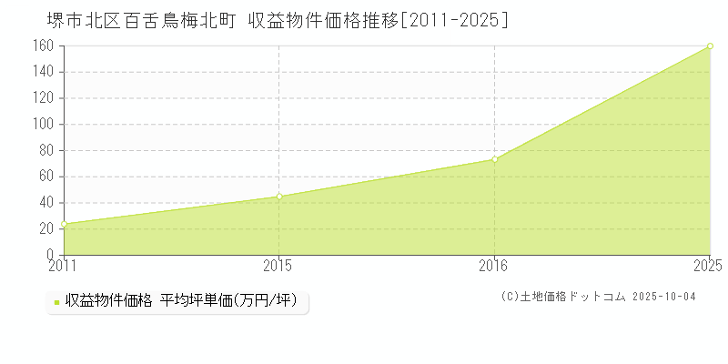 堺市北区百舌鳥梅北町のアパート価格推移グラフ 