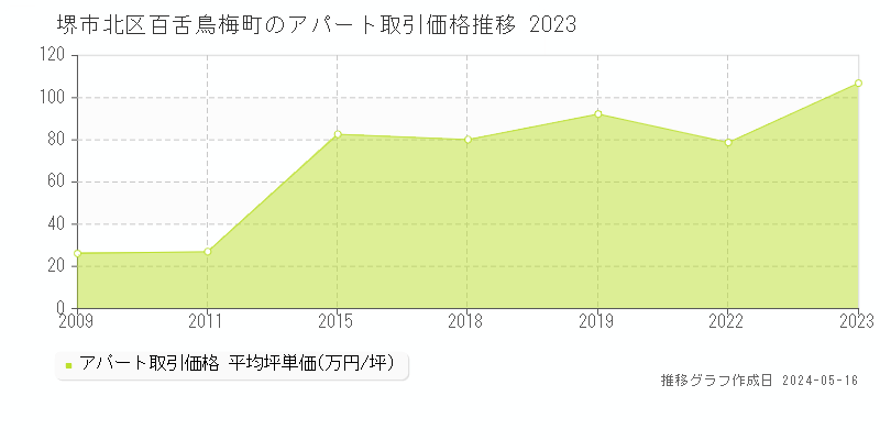堺市北区百舌鳥梅町のアパート価格推移グラフ 