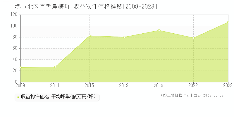 百舌鳥梅町(堺市北区)の収益物件価格推移グラフ(坪単価)[2009-2023年]