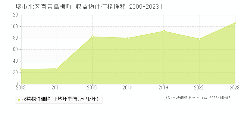 堺市北区百舌鳥梅町のアパート取引価格推移グラフ 