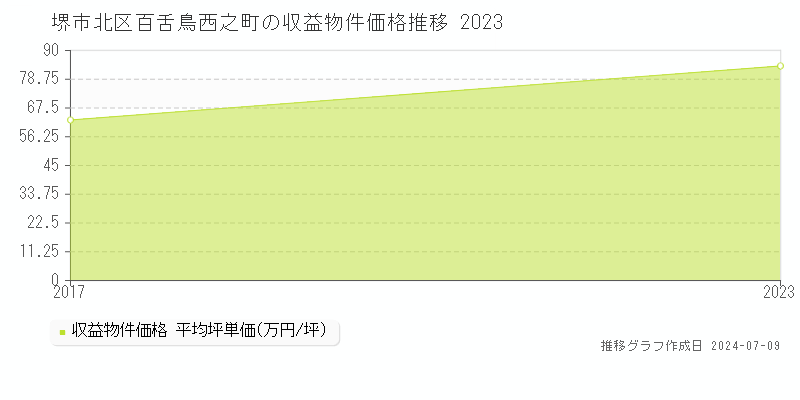 堺市北区百舌鳥西之町のアパート価格推移グラフ 