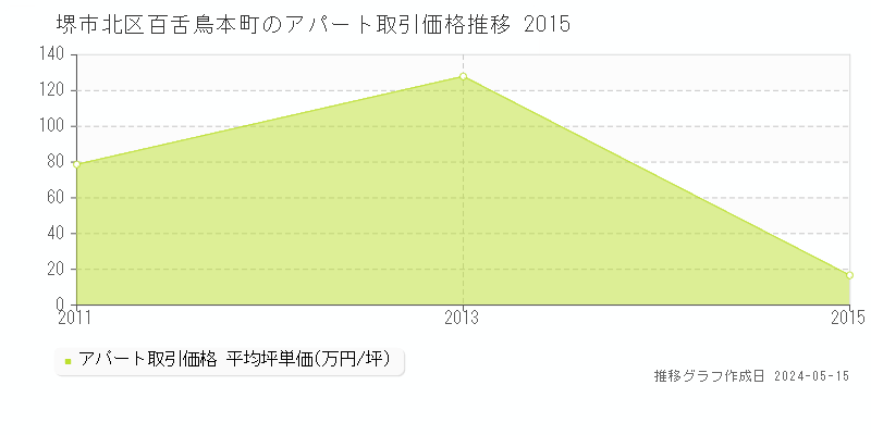 堺市北区百舌鳥本町の収益物件取引事例推移グラフ 