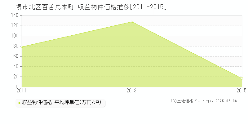 百舌鳥本町(堺市北区)の収益物件価格推移グラフ(坪単価)[2011-2015年]