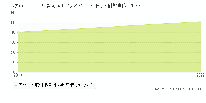 堺市北区百舌鳥陵南町のアパート価格推移グラフ 