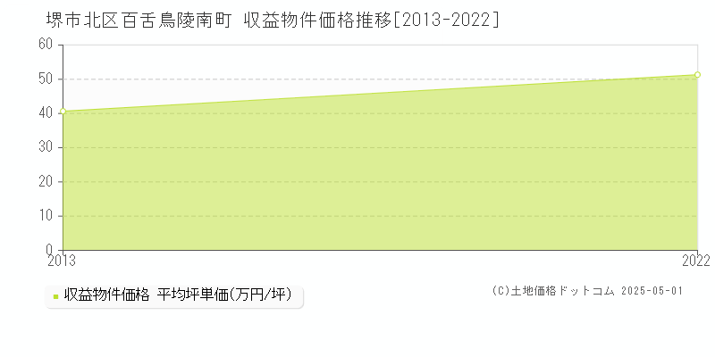 百舌鳥陵南町(堺市北区)の収益物件価格推移グラフ(坪単価)[2013-2022年]