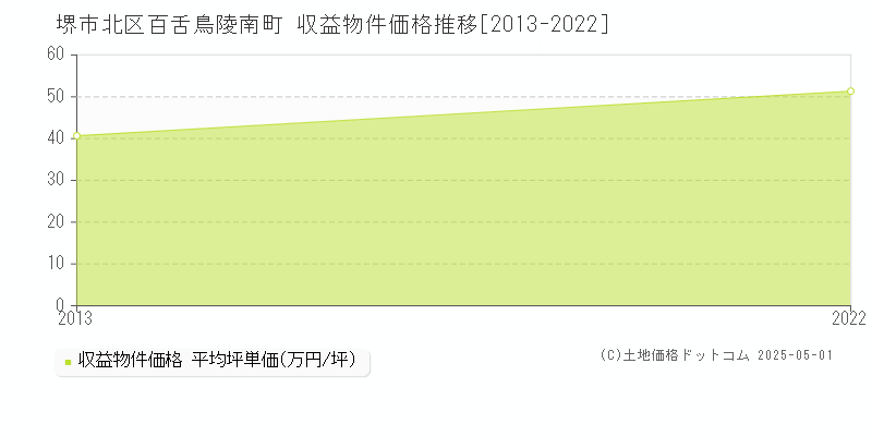 堺市北区百舌鳥陵南町のアパート価格推移グラフ 