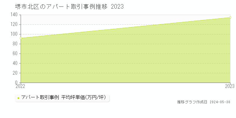 堺市北区のアパート取引価格推移グラフ 