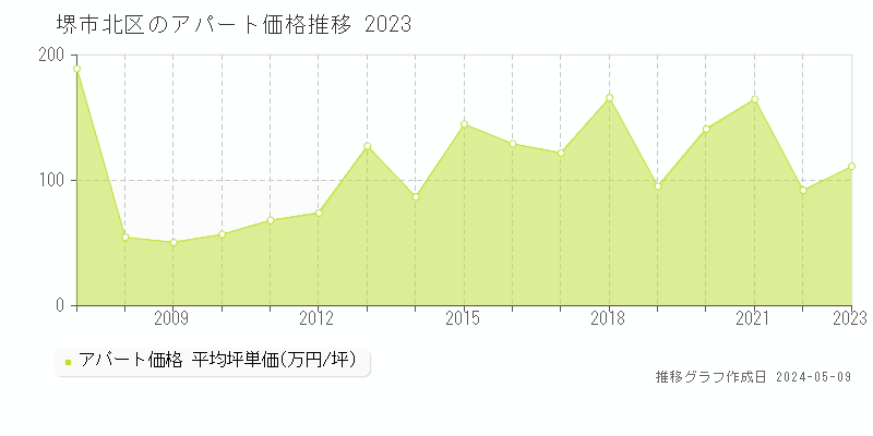 堺市北区全域のアパート取引価格推移グラフ 