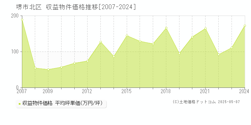 堺市北区(大阪府)の収益物件価格推移グラフ(坪単価)[2007-2024年]