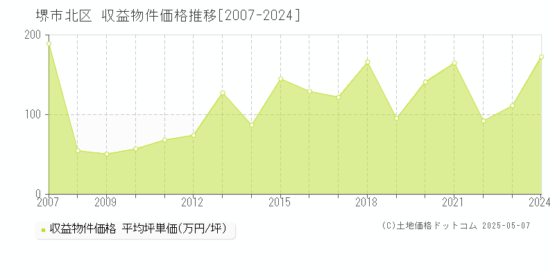 堺市北区のアパート価格推移グラフ 