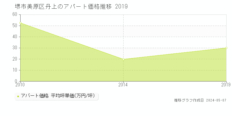 堺市美原区丹上のアパート価格推移グラフ 