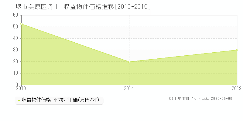丹上(堺市美原区)の収益物件価格推移グラフ(坪単価)[2010-2019年]