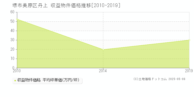 堺市美原区丹上のアパート価格推移グラフ 