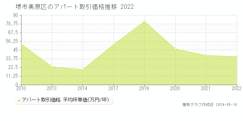 堺市美原区全域の収益物件取引事例推移グラフ 