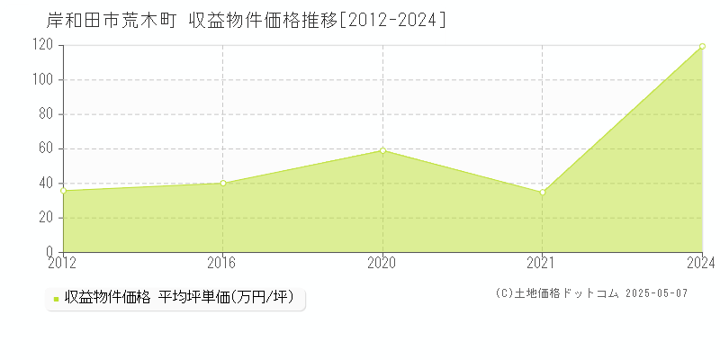 荒木町(岸和田市)の収益物件価格推移グラフ(坪単価)[2012-2024年]