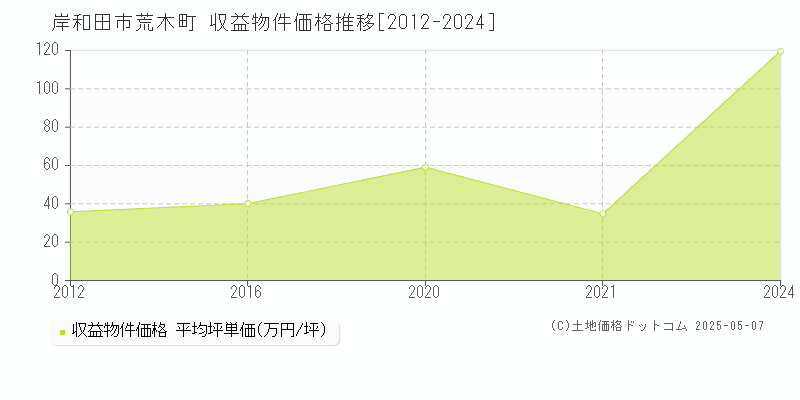 岸和田市荒木町のアパート取引事例推移グラフ 