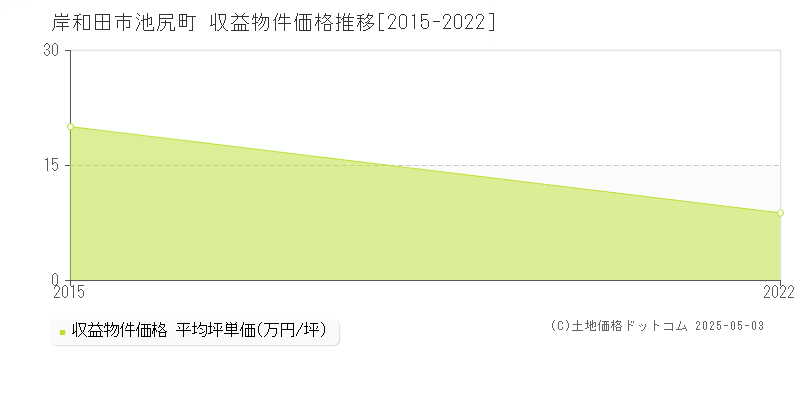 池尻町(岸和田市)の収益物件価格推移グラフ(坪単価)[2015-2022年]