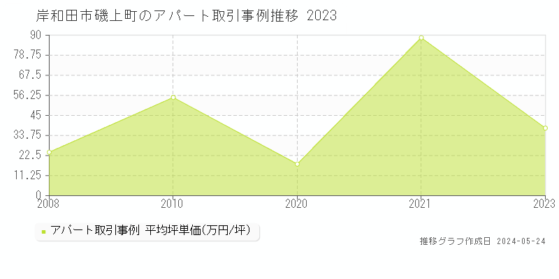 岸和田市磯上町のアパート価格推移グラフ 