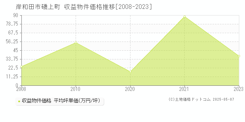 磯上町(岸和田市)の収益物件価格推移グラフ(坪単価)[2008-2023年]