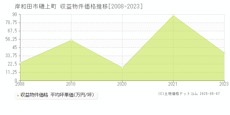 岸和田市磯上町のアパート価格推移グラフ 