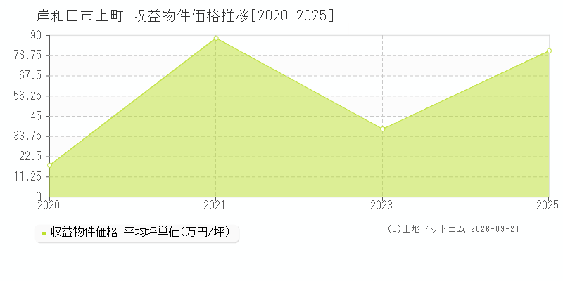 岸和田市上町の収益物件価格推移グラフ(坪単価)[2020-2025年]