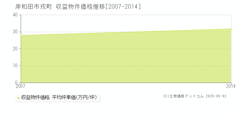 戎町(岸和田市)の収益物件価格推移グラフ(坪単価)[2007-2014年]