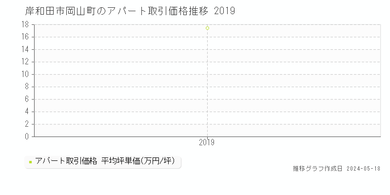 岸和田市岡山町のアパート価格推移グラフ 