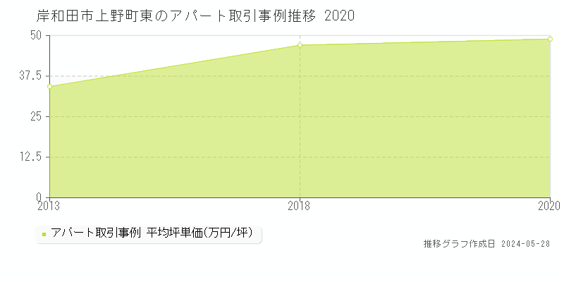 岸和田市上野町東のアパート取引事例推移グラフ 