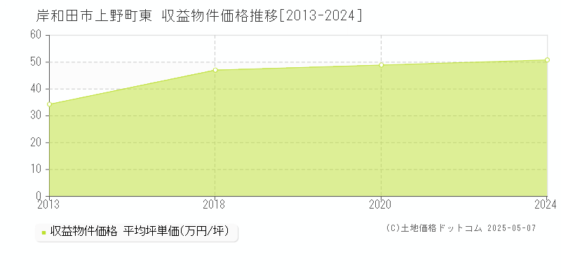 上野町東(岸和田市)の収益物件価格推移グラフ(坪単価)[2013-2024年]