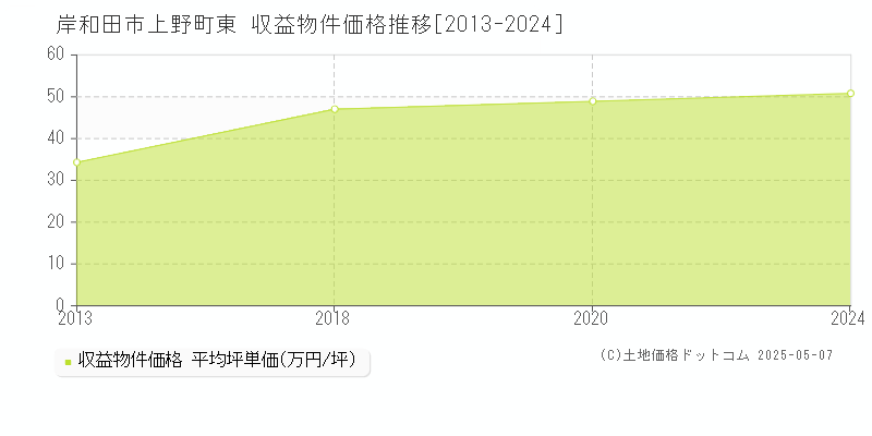 岸和田市上野町東のアパート価格推移グラフ 