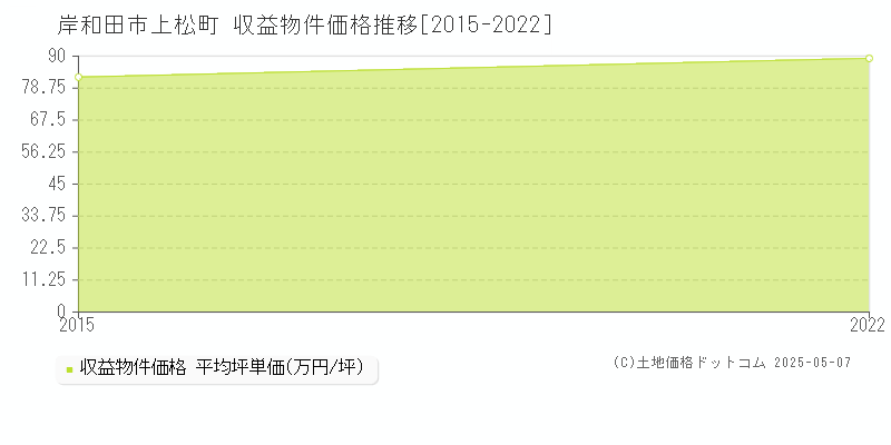 上松町(岸和田市)の収益物件価格推移グラフ(坪単価)[2015-2022年]