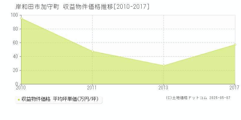 加守町(岸和田市)の収益物件価格推移グラフ(坪単価)[2010-2017年]