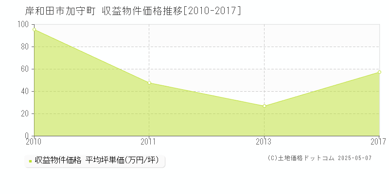 岸和田市加守町のアパート価格推移グラフ 