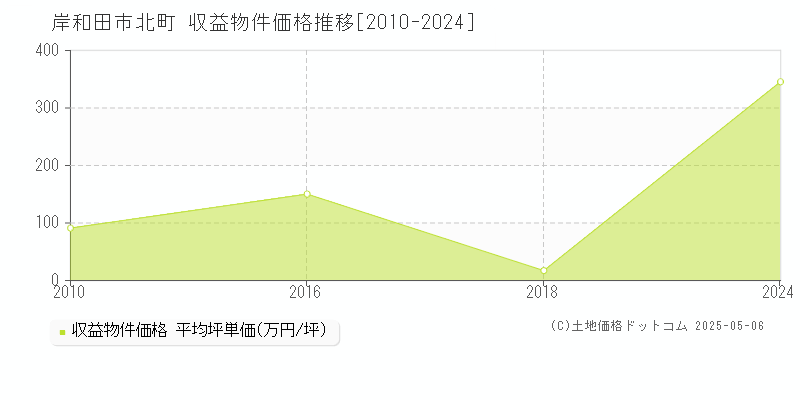 北町(岸和田市)の収益物件価格推移グラフ(坪単価)[2010-2024年]
