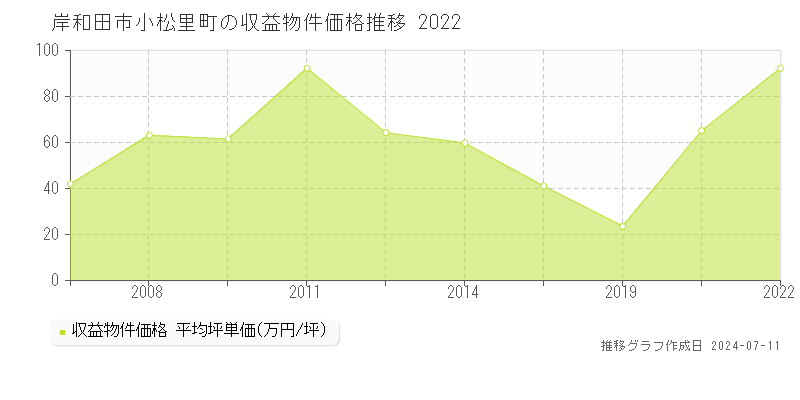 岸和田市小松里町のアパート取引事例推移グラフ 