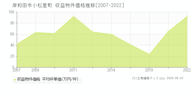 小松里町(岸和田市)の収益物件価格推移グラフ(坪単価)[2007-2022年]