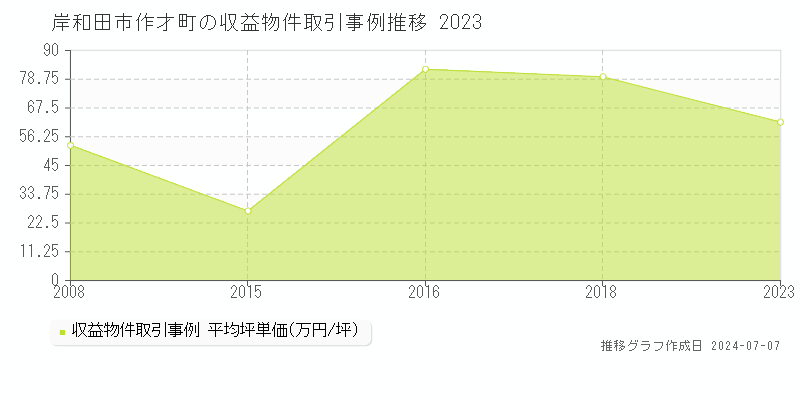 岸和田市作才町のアパート価格推移グラフ 