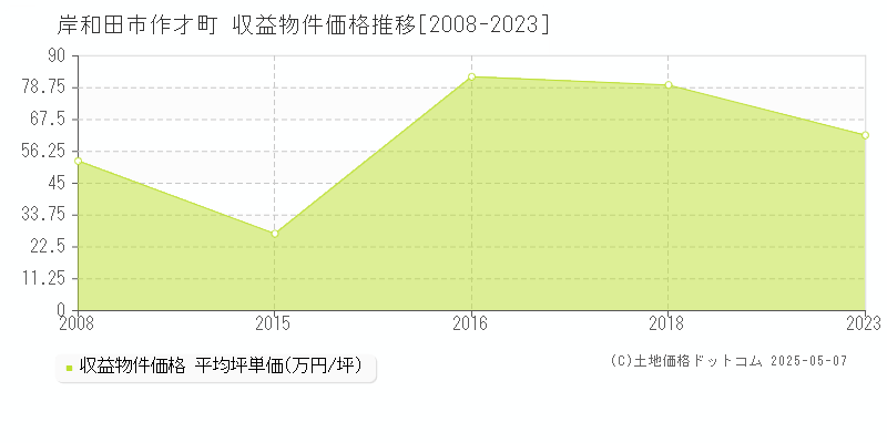 作才町(岸和田市)の収益物件価格推移グラフ(坪単価)[2008-2023年]