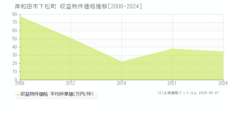 下松町(岸和田市)の収益物件価格推移グラフ(坪単価)[2008-2024年]