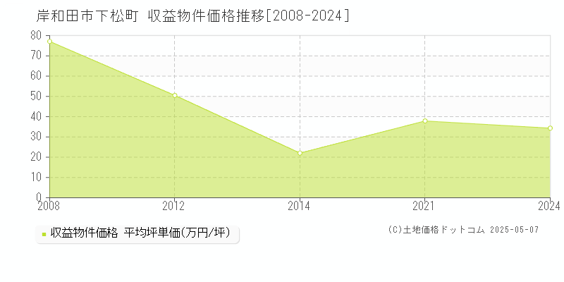 岸和田市下松町のアパート価格推移グラフ 