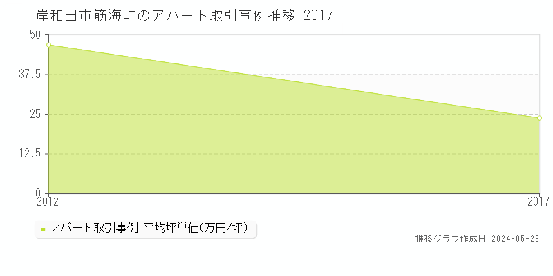 岸和田市筋海町の収益物件取引事例推移グラフ 